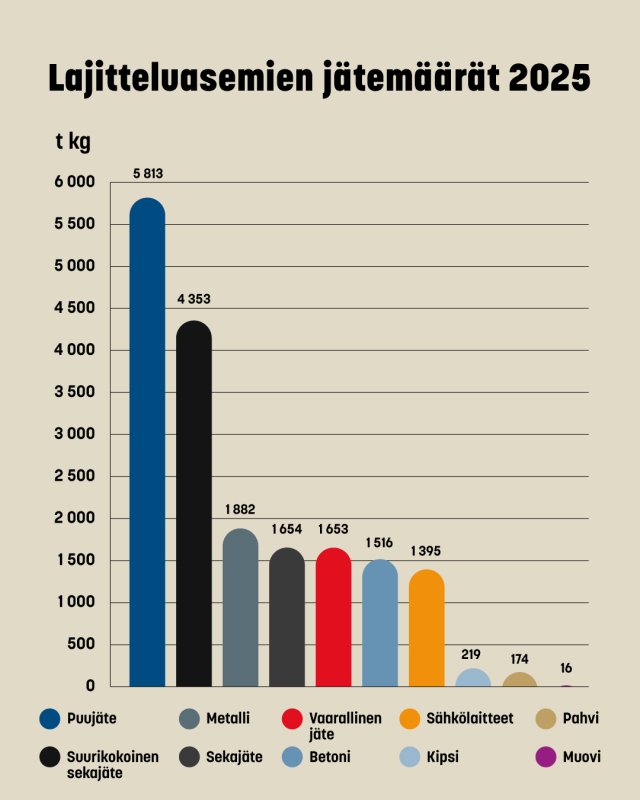 Lajitteluasemien jätemäärät 2025