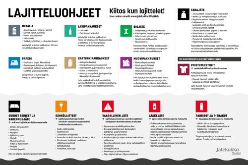 Lajitteluohjeet kotitalouksien jätteille. Yksinkertaiset, jätelajikohtaiset symbolit.