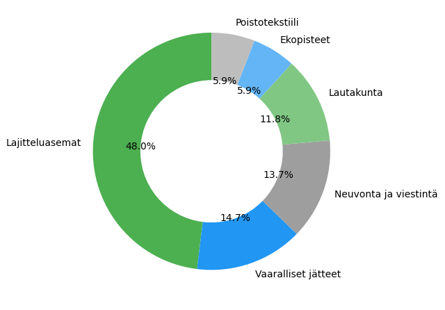 Perusmaksun käyttö vuonna 2024