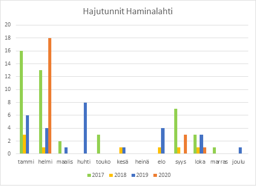 Hajutunnit Haminalahti 2019-2020